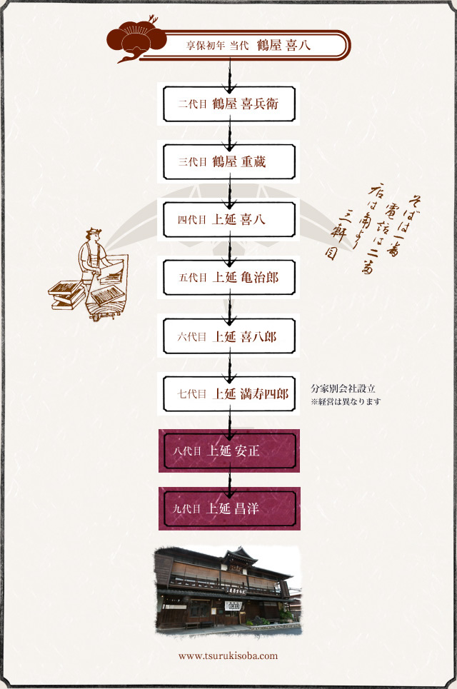 鶴喜そばの歴史